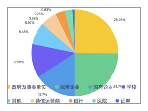 大模型的招投标订单都被谁拿走了？？？